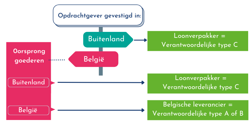 Loonverpakking Vv Ontpakken Nl