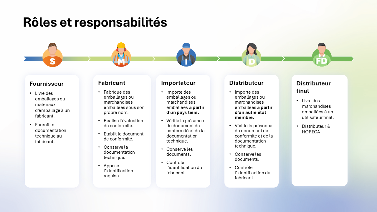 Rôles Et Responsabilités